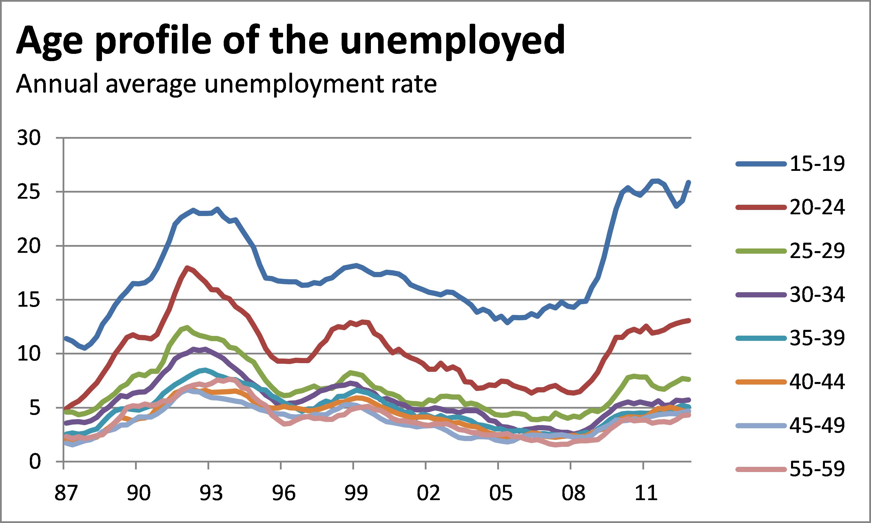 Understanding the unemployment problem Infometrics