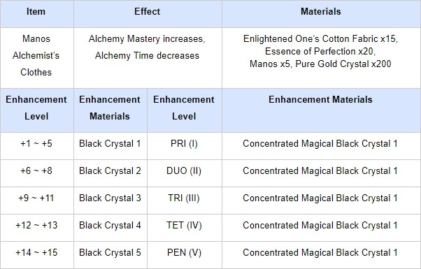 Black Desert Online BDO KR Patch Notes Oct 24th Alchemy Mastery added, Life Skill Mastery