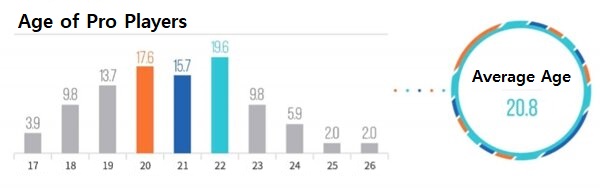Salaries and Ages in the Korean Esports Industry LCK Average Salary