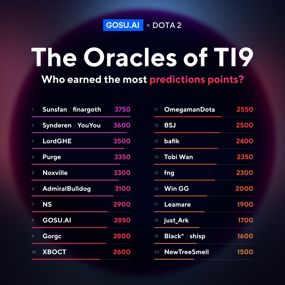 Didittivi Gosu Ai Dota 2 Reddit