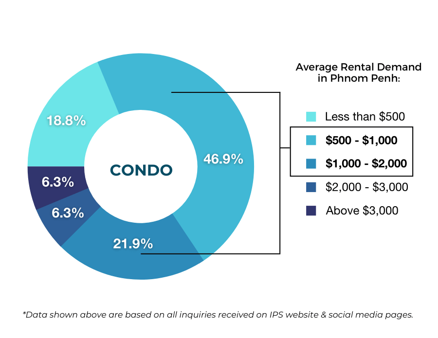How Much Are Tenants Willing to Pay For Rent in Phnom Penh? IPS