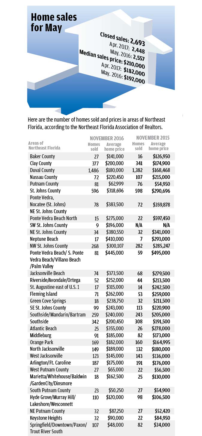 Median home price back above 200,000 in Northeast Florida