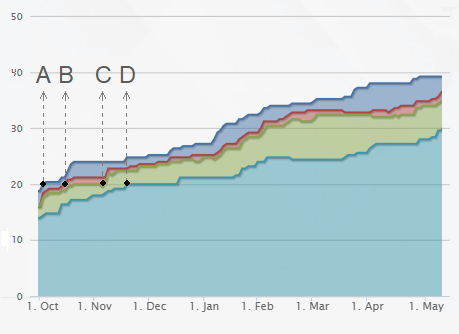 What is a Cumulative Flow Diagram? | Kanban Tool