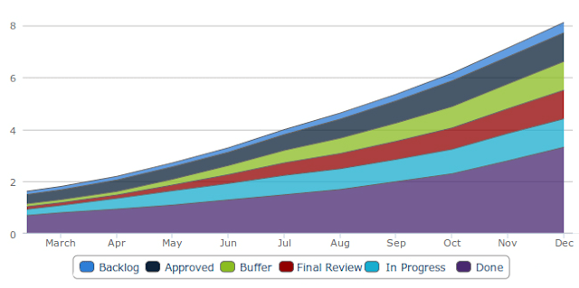 Reading A Cumulative Flow Diagram