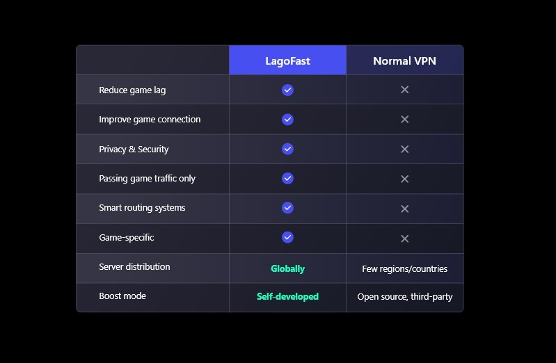 Best Alternative for VPN No Lag in 2024