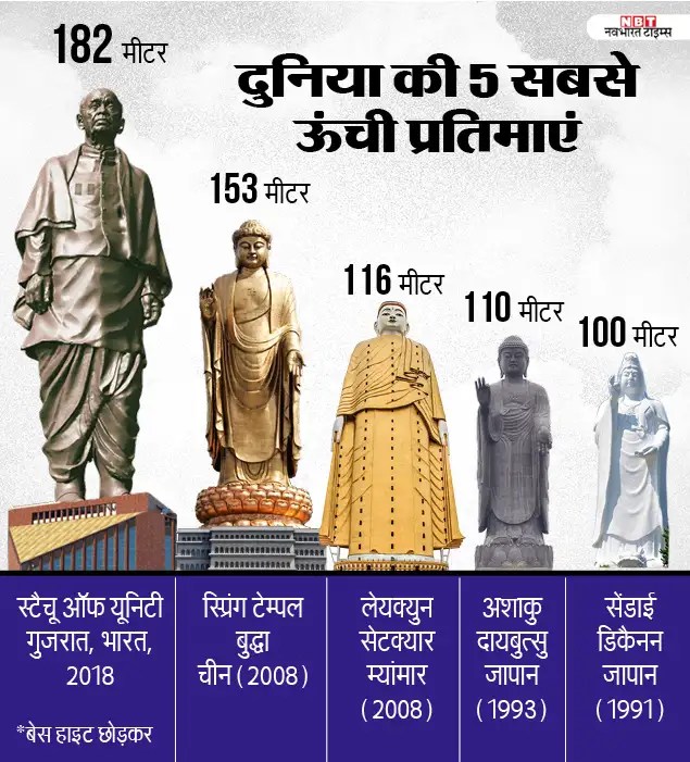 Worlds tallest statue Statue of Unity inauguration today Coveringindia