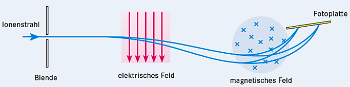 Massenspektrometer elektrische und Felder einfach erklärt!
