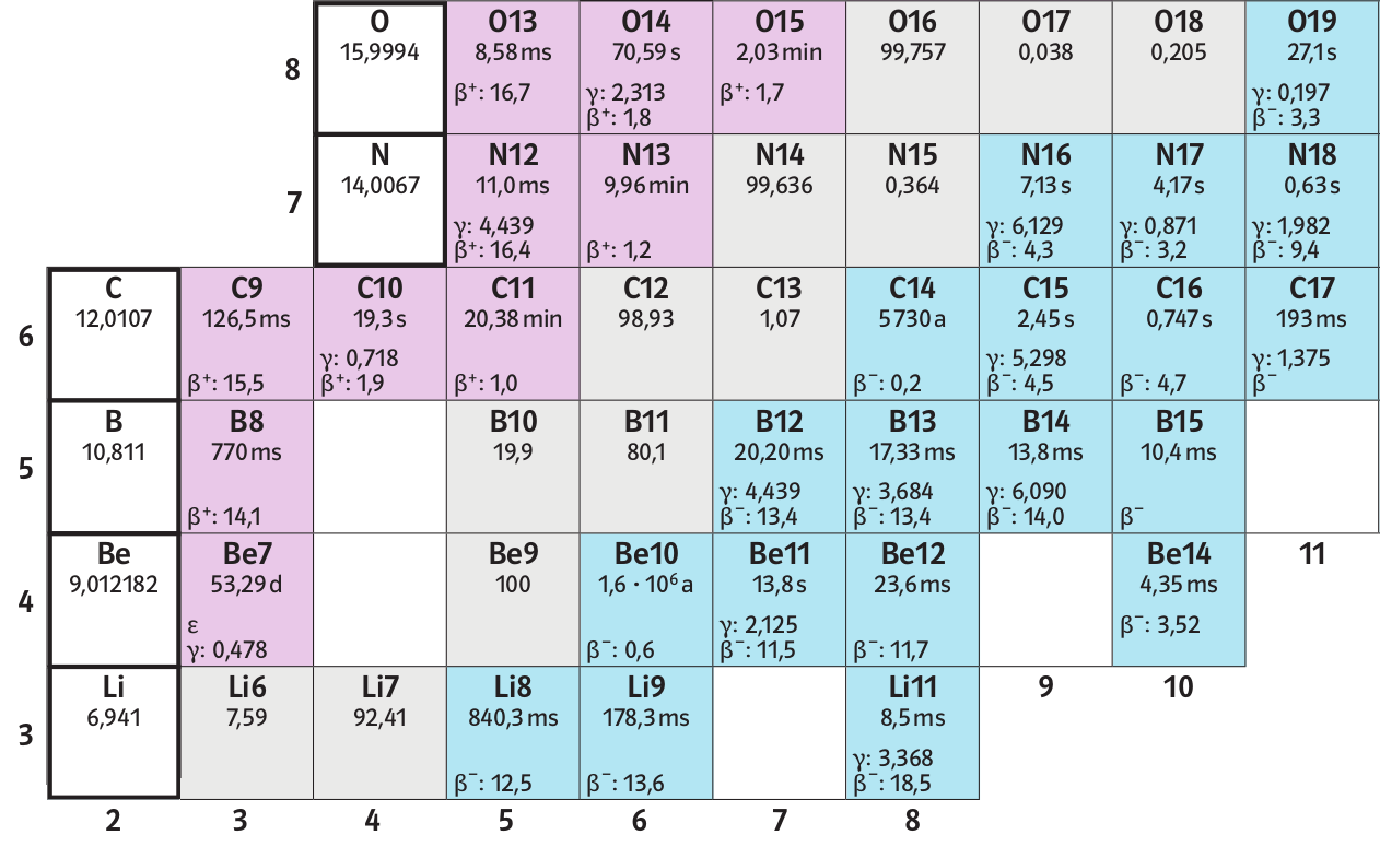 Aufbau der Atome (1) Learnattack