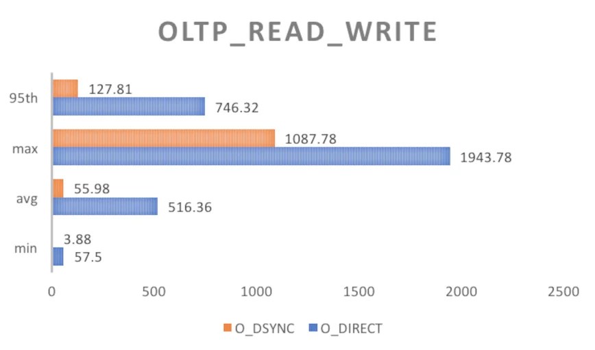 innodb_flush_method & Optimizing MySQL