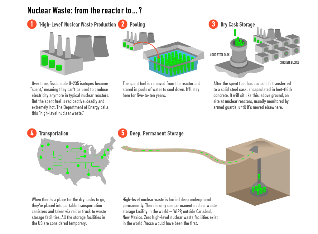 What Does Nuclear Waste Look Like