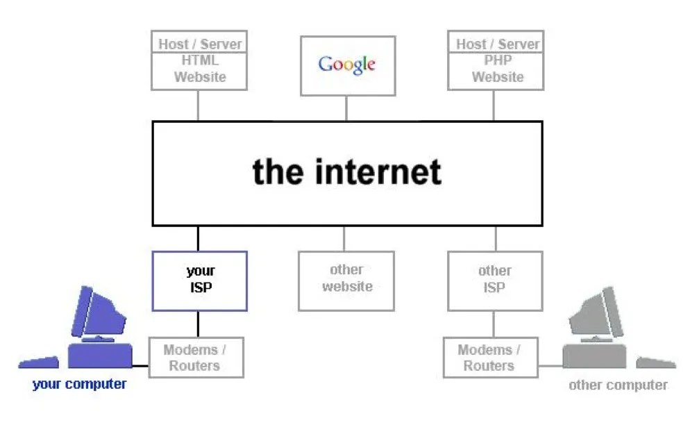 [DIAGRAM] How Does The Internet Work Diagram - MYDIAGRAM.ONLINE