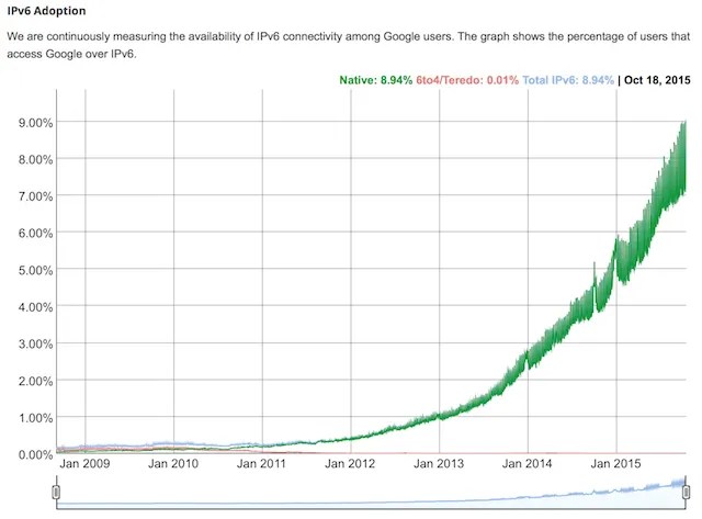 IPv4 Addresses Have Run Out Here's How It Affects You