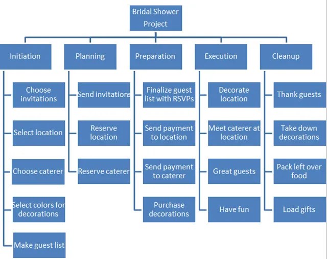 How to Organize Any Project with a Work Breakdown Structure