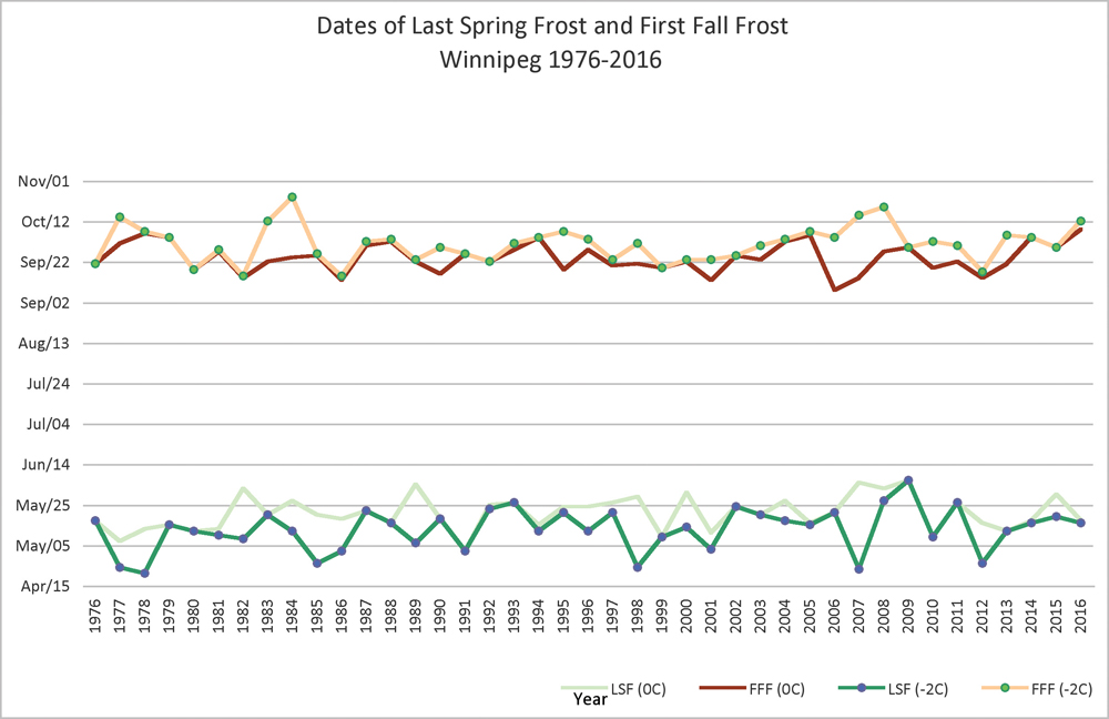 Spring and fall frost dates in Winnipeg