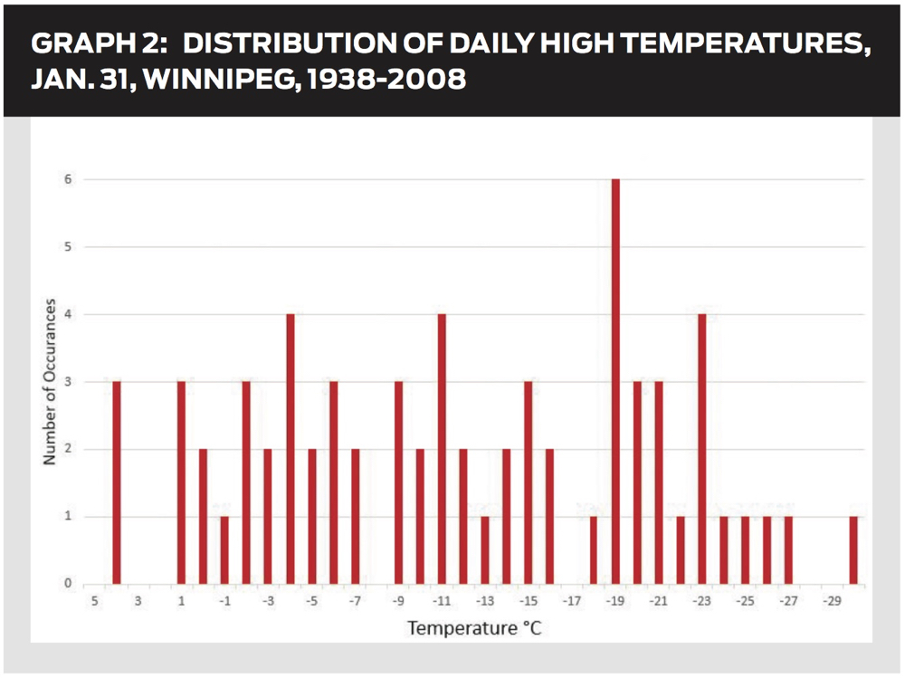 Average, normal or median temperature? Manitoba Cooperator
