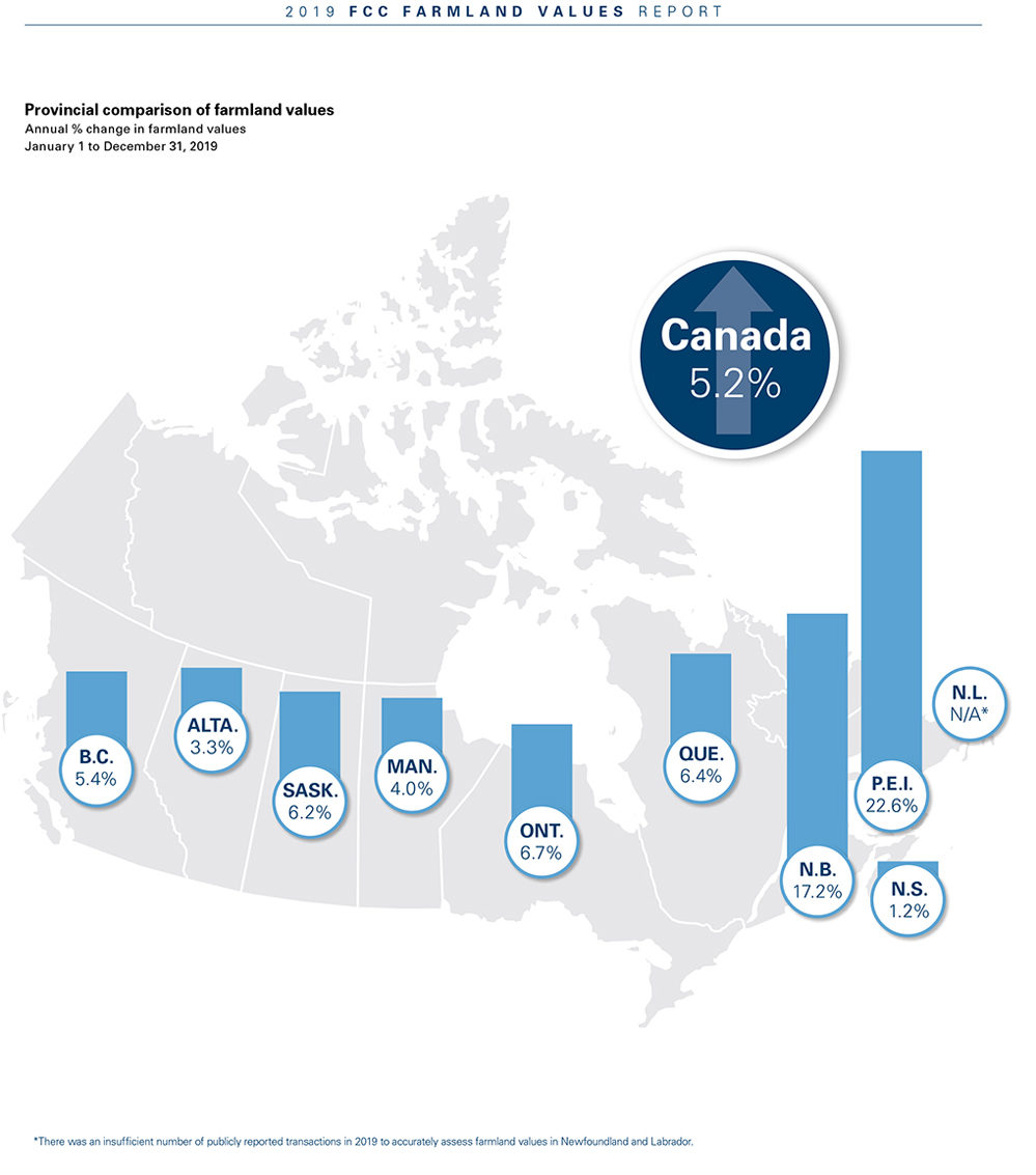 Canadian, Manitoba farmland values higher in 2019 Manitoba Cooperator