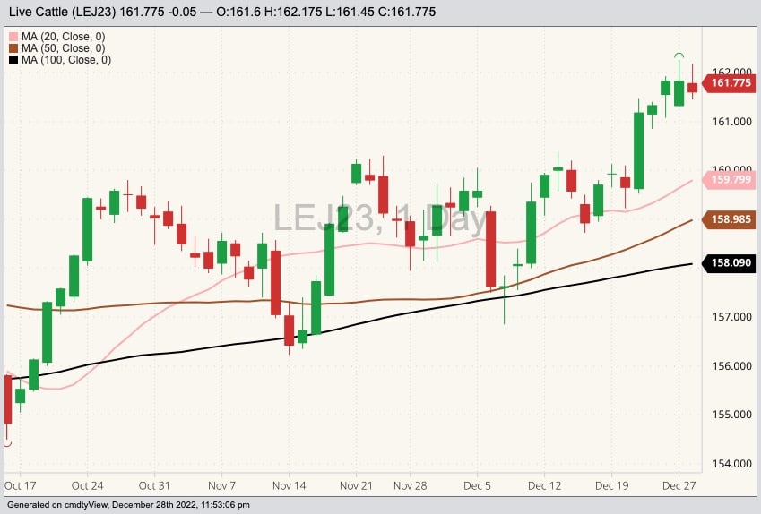 Klassen Historically high deferred live cattle futures support feeder