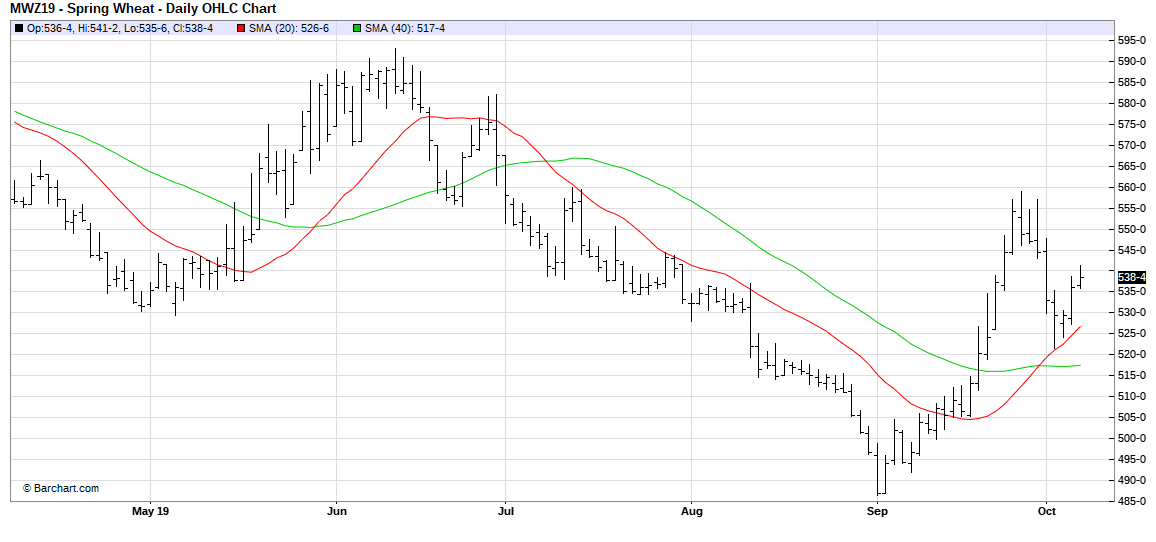 Weekly Wheat Market Review MarketsFarm