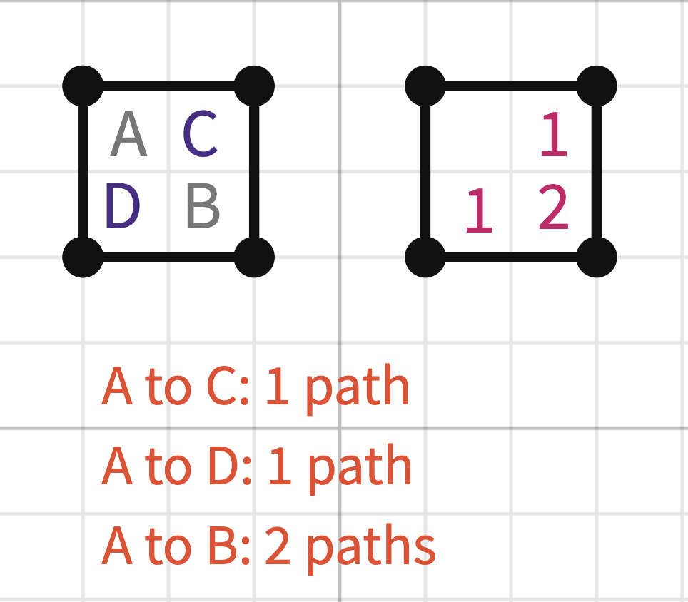 Paths on a Grid Mathigon