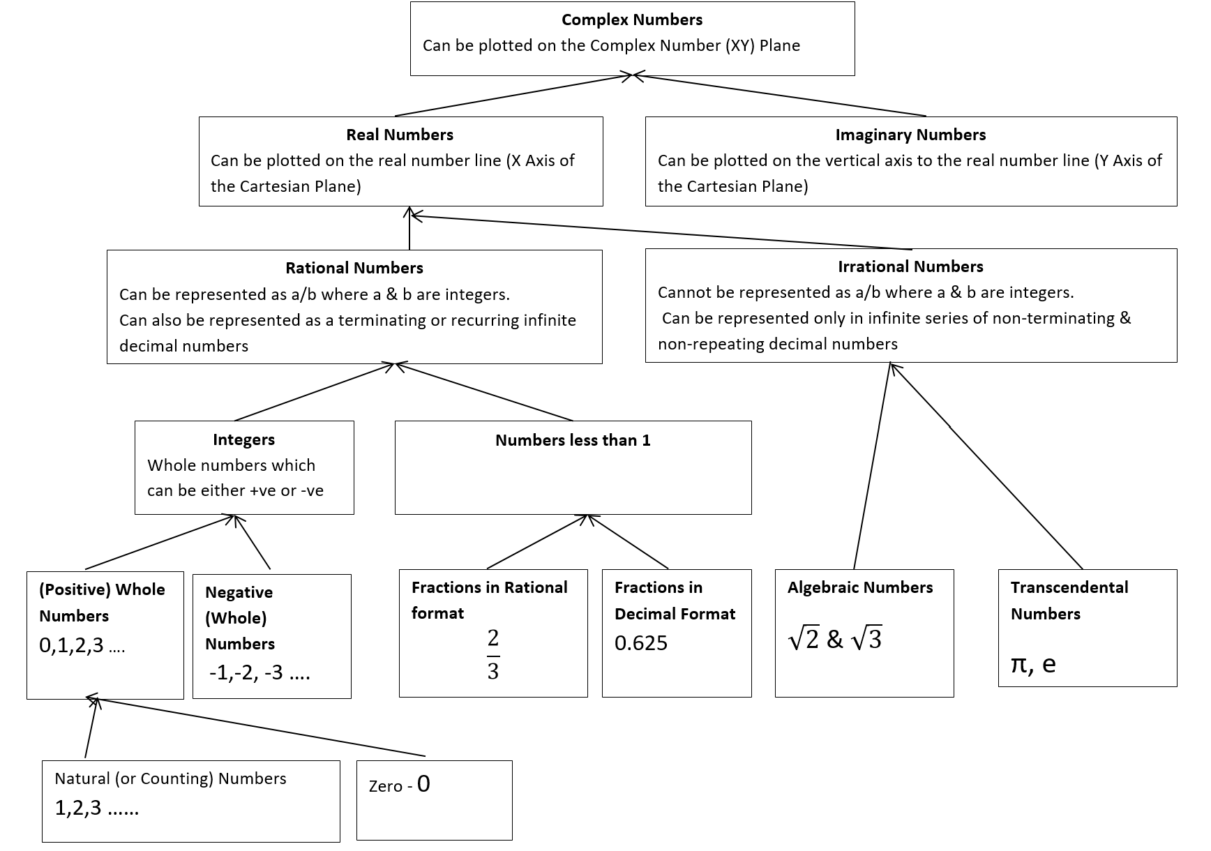 Classification of Numbers 1(A) - Understanding Primary Math by S. Sundaram