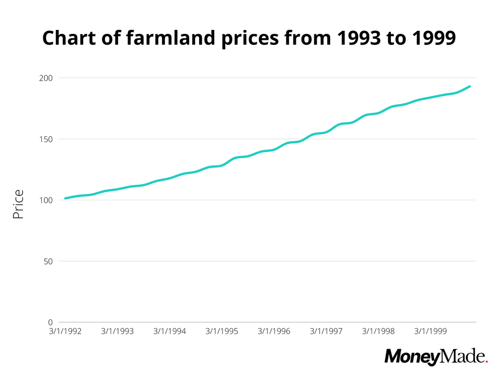 Over Thirty Years of Farmland Investing Data Analyzed (2022) MoneyMade
