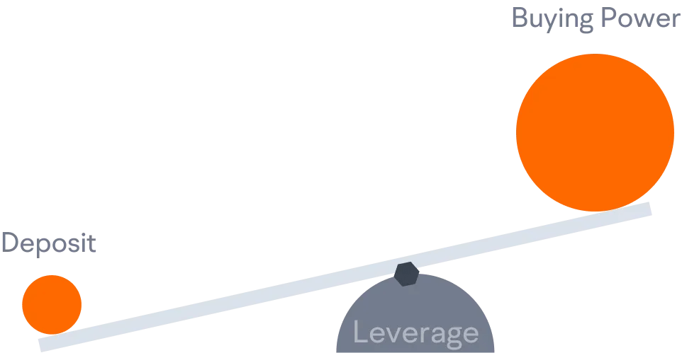 Margin Trading | 6.8% Margin Rates & Zero Commission - Moomoo