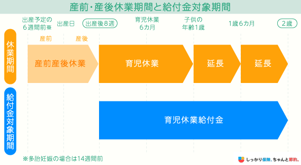男性・夫も】はじめての育児休業給付金！育休手当はこれを読めば分かる｜Yasumo（ヤスモ） 育児休業給付金の計算式は？いつからいつまで？条件・必要書類・申請書まとめ | ナビナビ保険
