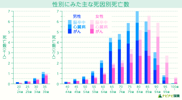 三大疾病保障保険とはどんな保険？三大疾病保障保険の必要性や選び方を解説 ナビナビ保険