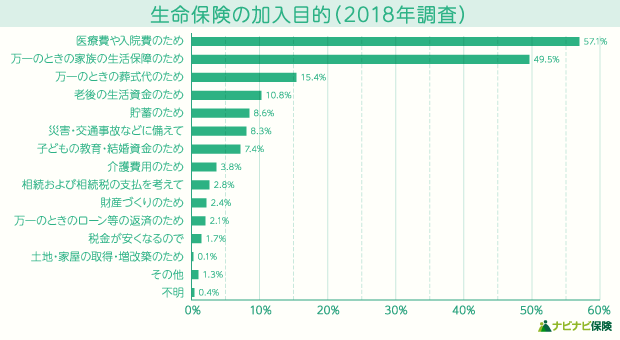 生命保険はいつから必要？加入率や加入のタイミングまで解説 ナビナビ保険