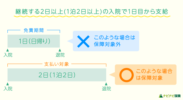 10+ 日帰り 通院 保険 Article