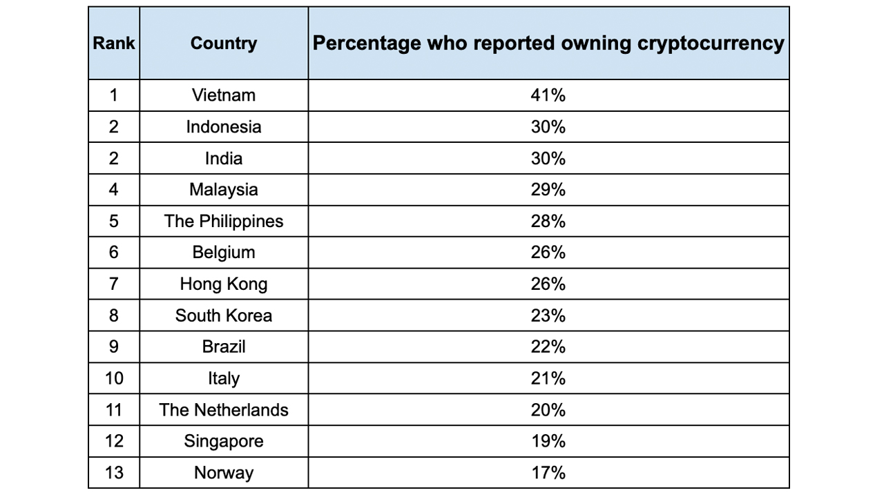 Finder’s Poll Shows Vietnam Holds the Highest Percentage of Crypto