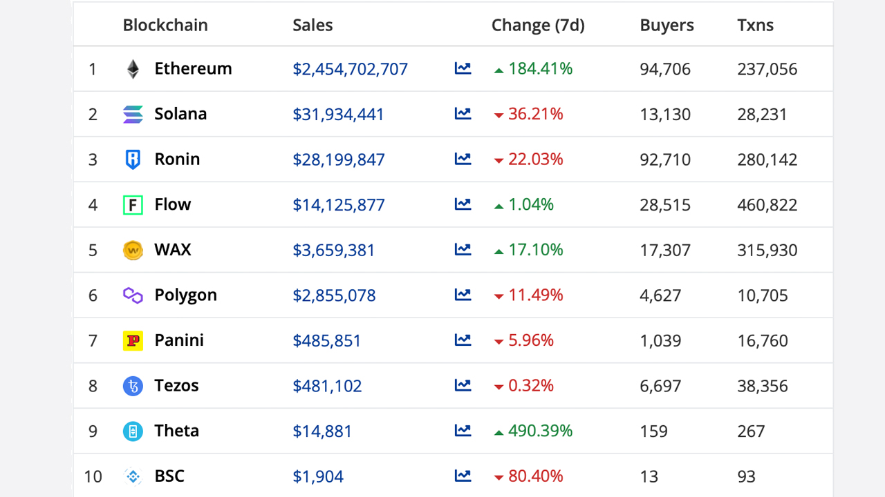 2.5 Billion in NFT Sales This Week, Volume Climbs 161, Meebits NFT