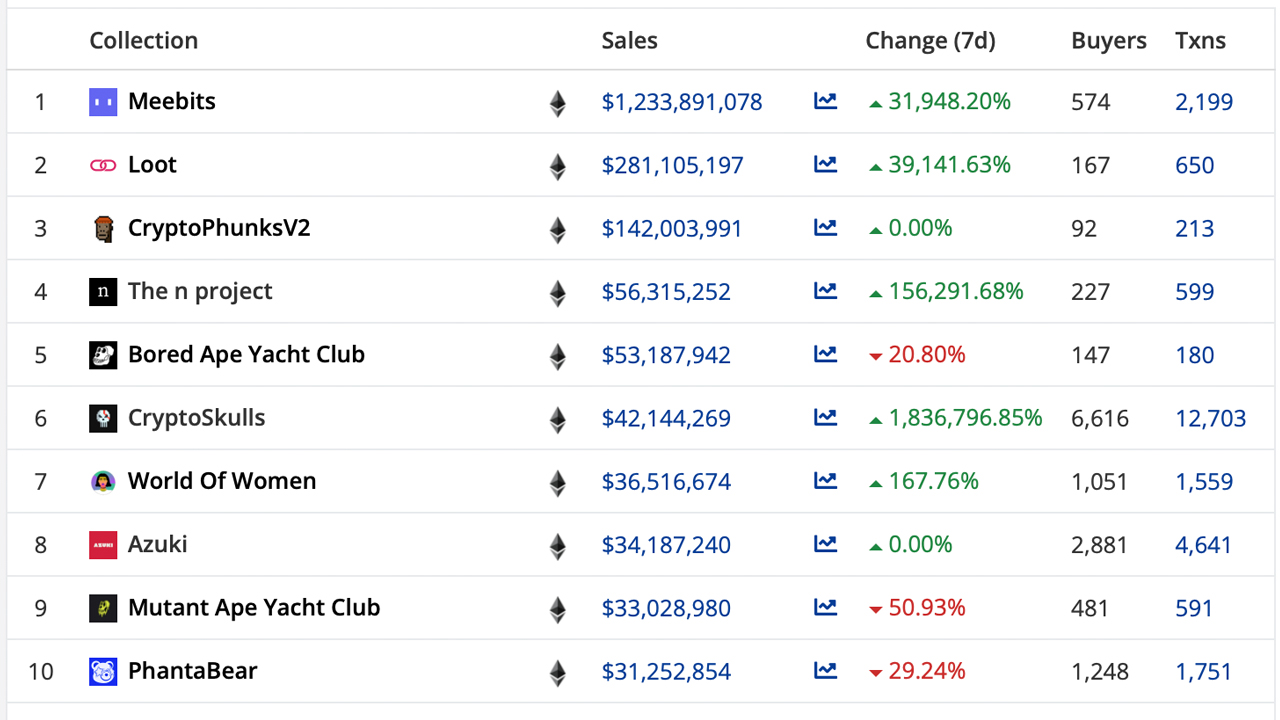 2.5 Billion in NFT Sales This Week, Volume Climbs 161, Meebits NFT