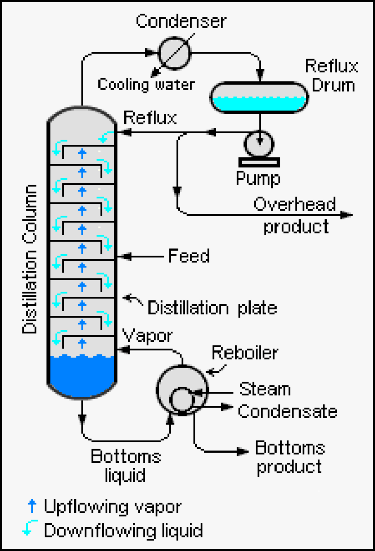 Fractional distillation New World Encyclopedia