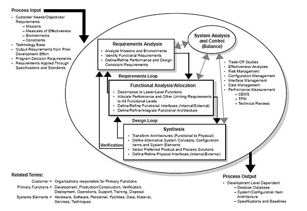 Systems engineering New World Encyclopedia