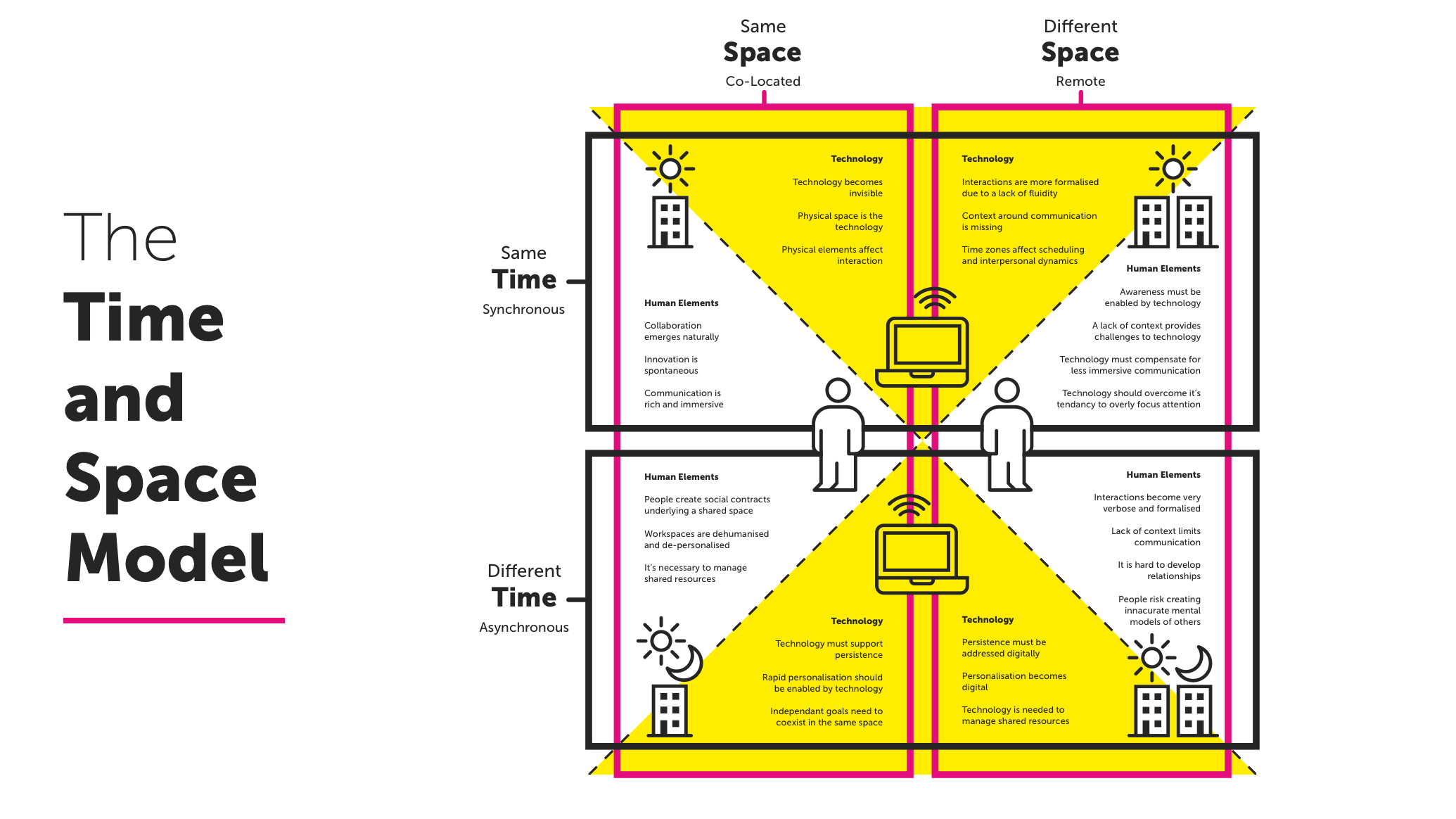 Illustration showing the Time and Space Model description in text