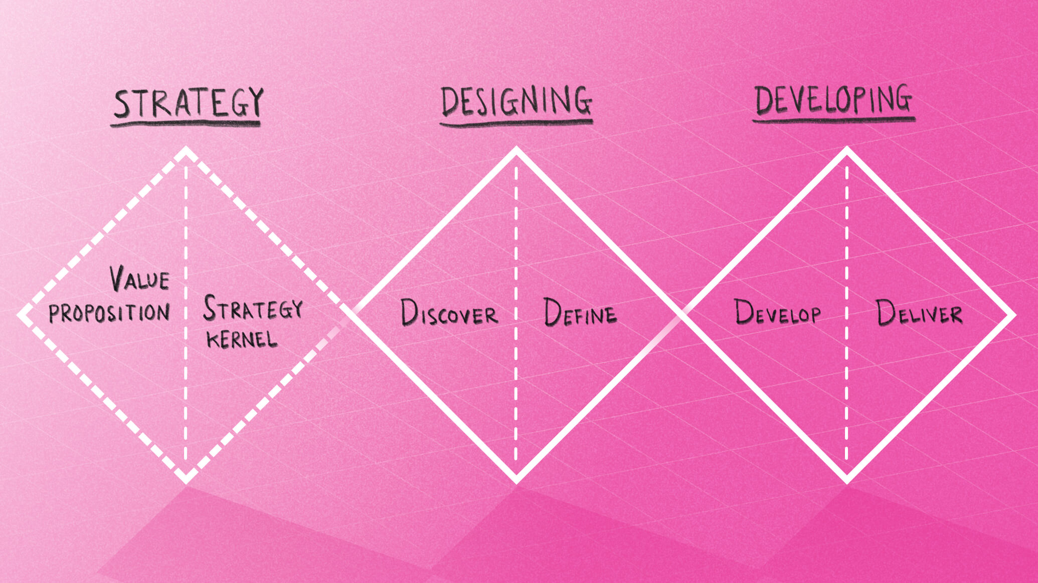Nomensa triple diamond Strategy, Designing, Developing