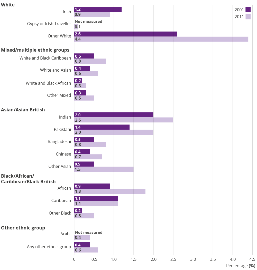 People identifying as 'Other White' has increased by over a million since 2001 Office for