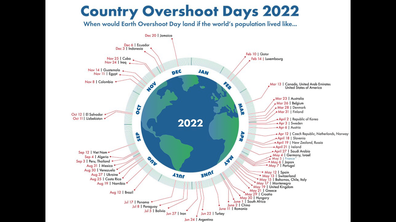 Overshoot day, il 15 maggio l'Italia esaurisce le risorse naturali per