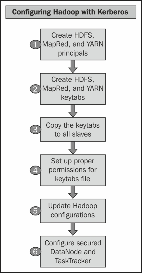 Configuring Hadoop with Kerberos authentication Securing