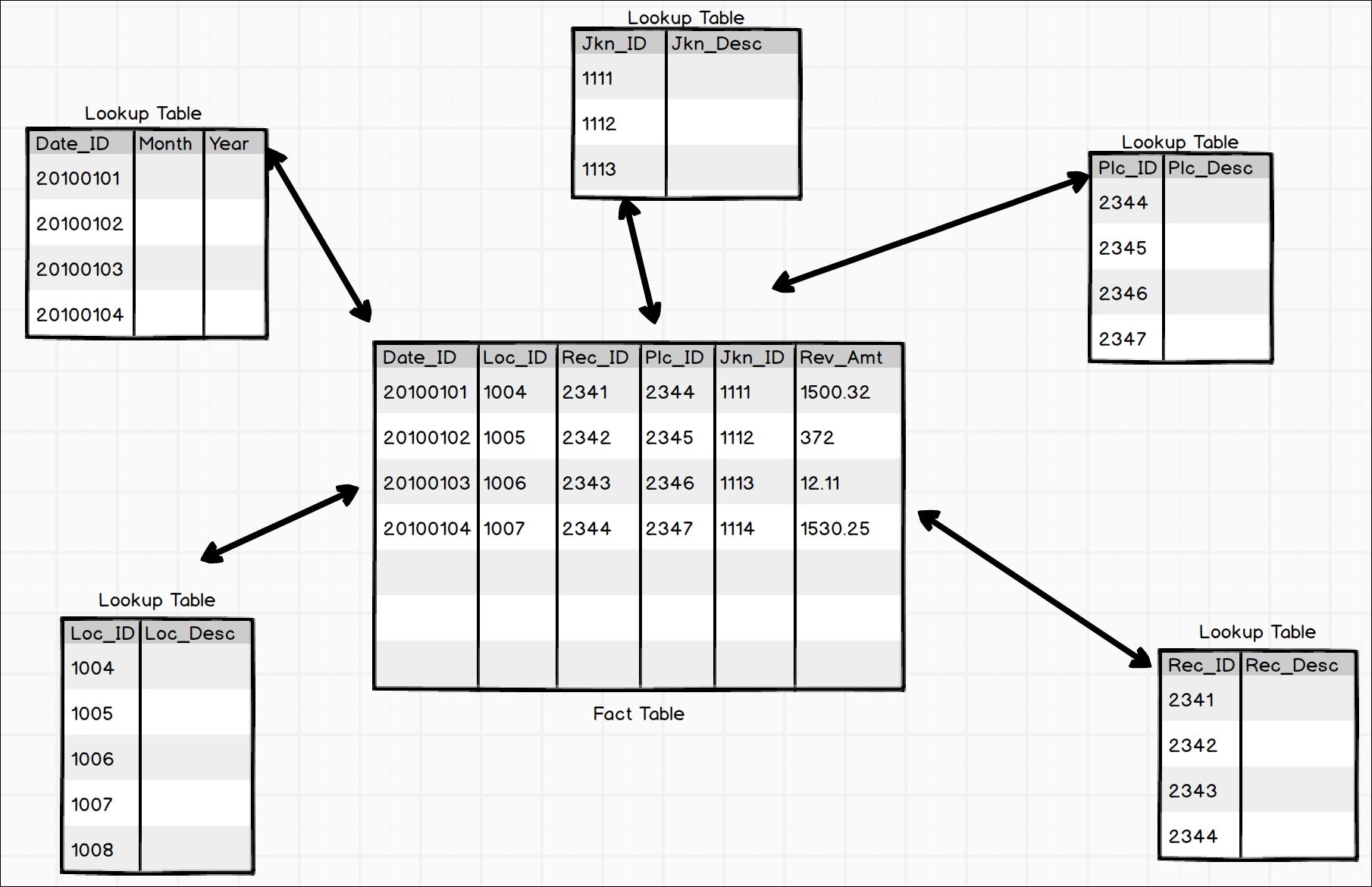 Understanding the Kimball method Practical Business Intelligence