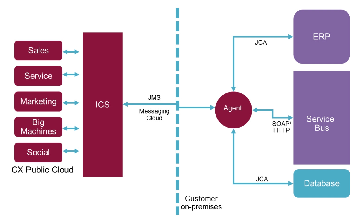 Implementing Oracle Integration Cloud Service Packt