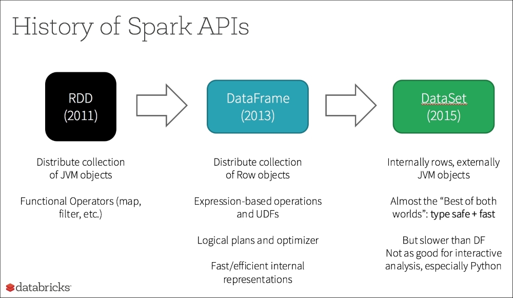 Learning PySpark
