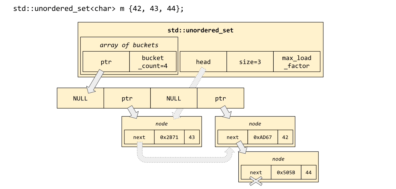 The hashes stdunordered_set and stdunordered_map Mastering the