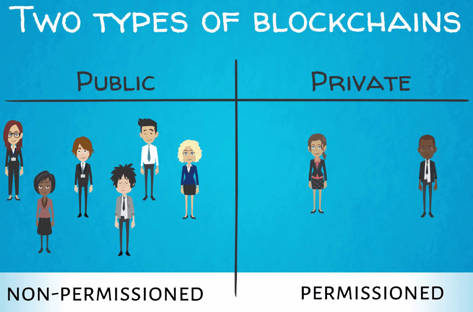 Different types of blockchain Blockchain for Business 2019