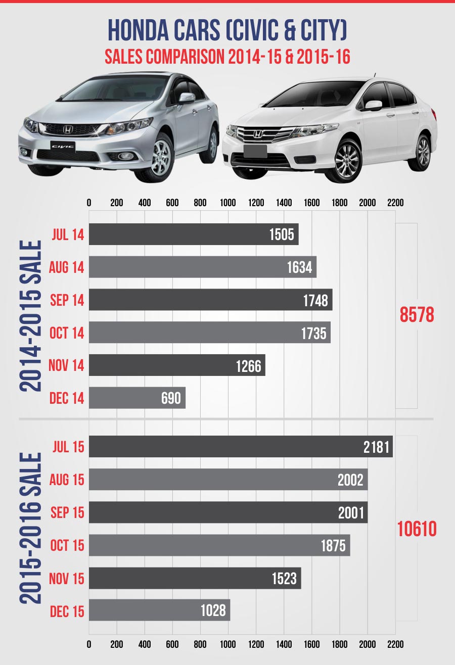 Car Sales Are Up 53pc; Pak Suzuki Took The Top Spot PakWheels Blog