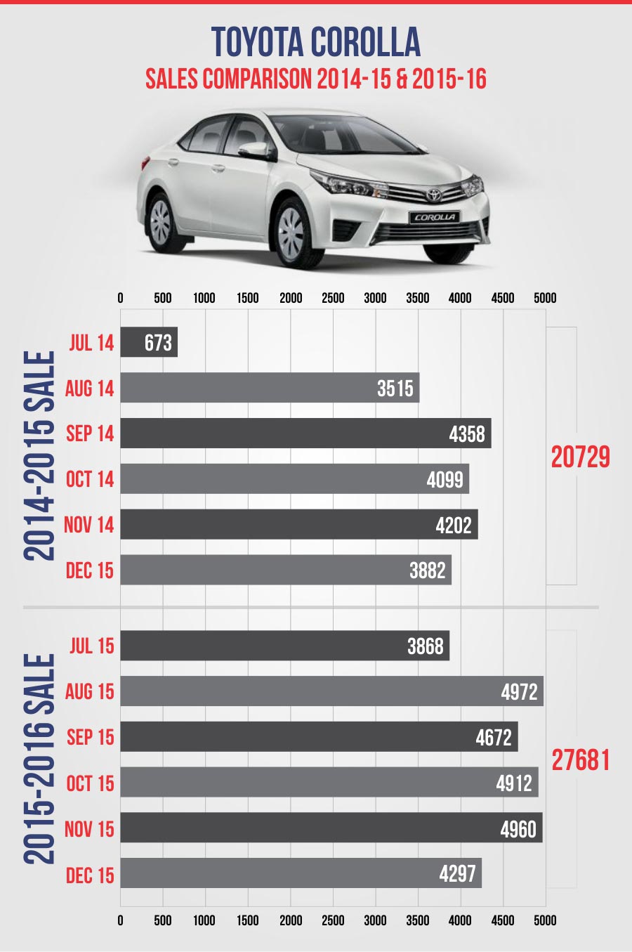 Car Sales Are Up 53pc; Pak Suzuki Took The Top Spot PakWheels Blog