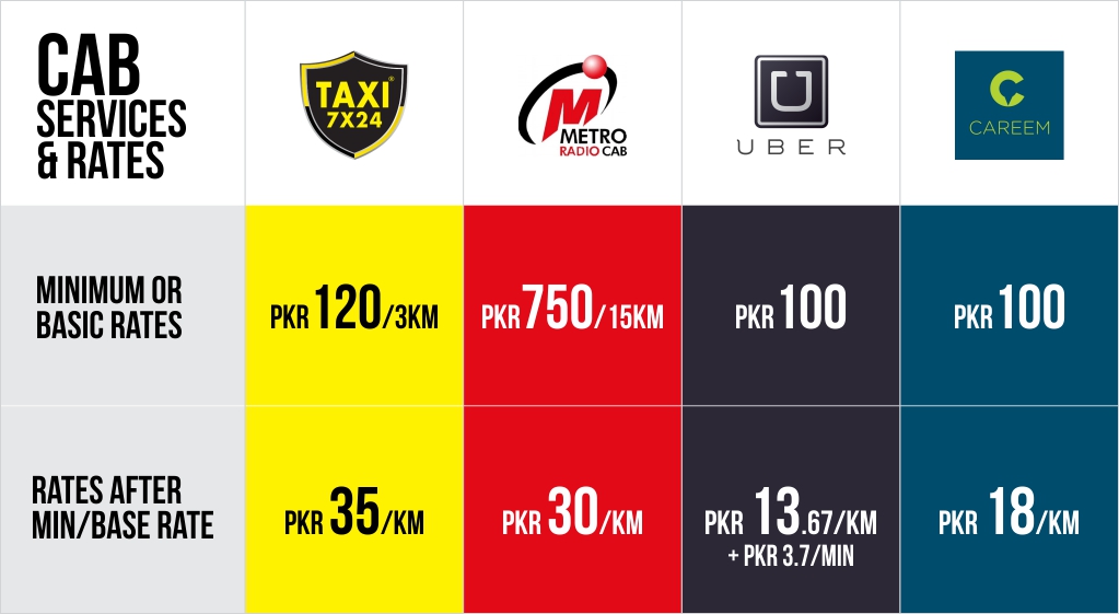Cab Services Rates Comparison Infographic PakWheels Blog