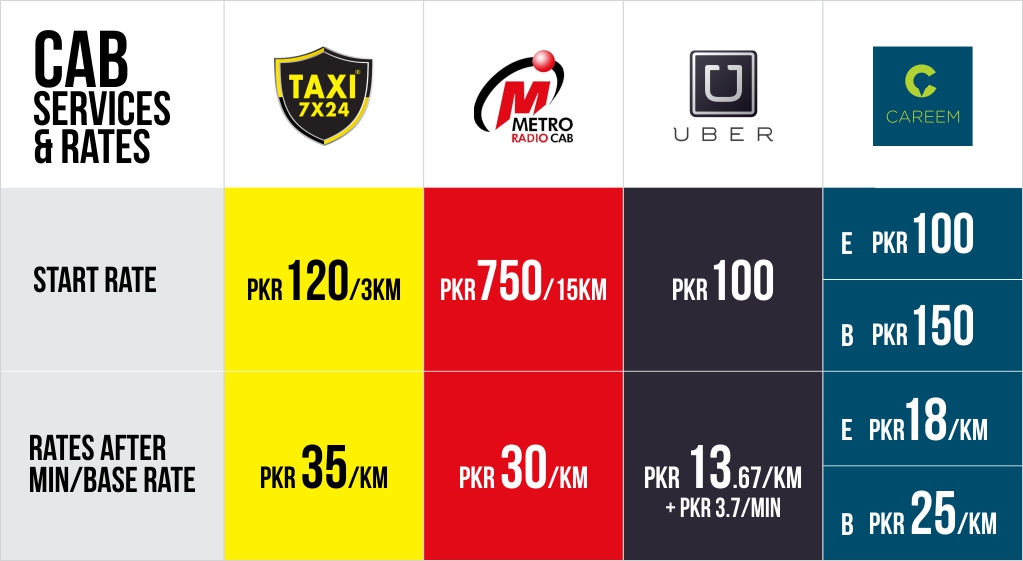 Cab Services Rates Comparison Infographic PakWheels Blog