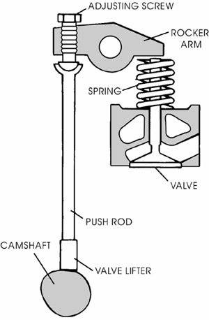 Difference between Overhead Cam & Overhead Valve Engines, and Which is